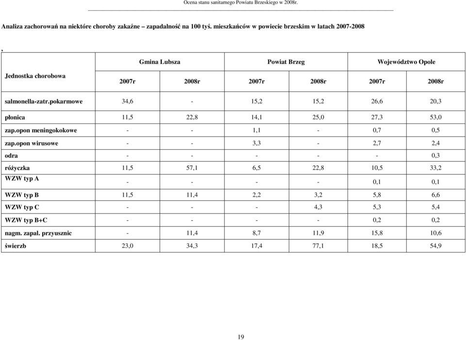 salmonella-zatr.pokarmowe 34,6-15,2 15,2 26,6 20,3 płonica 11,5 22,8 14,1 25,0 27,3 53,0 zap.opon meningokokowe - - 1,1-0,7 0,5 zap.