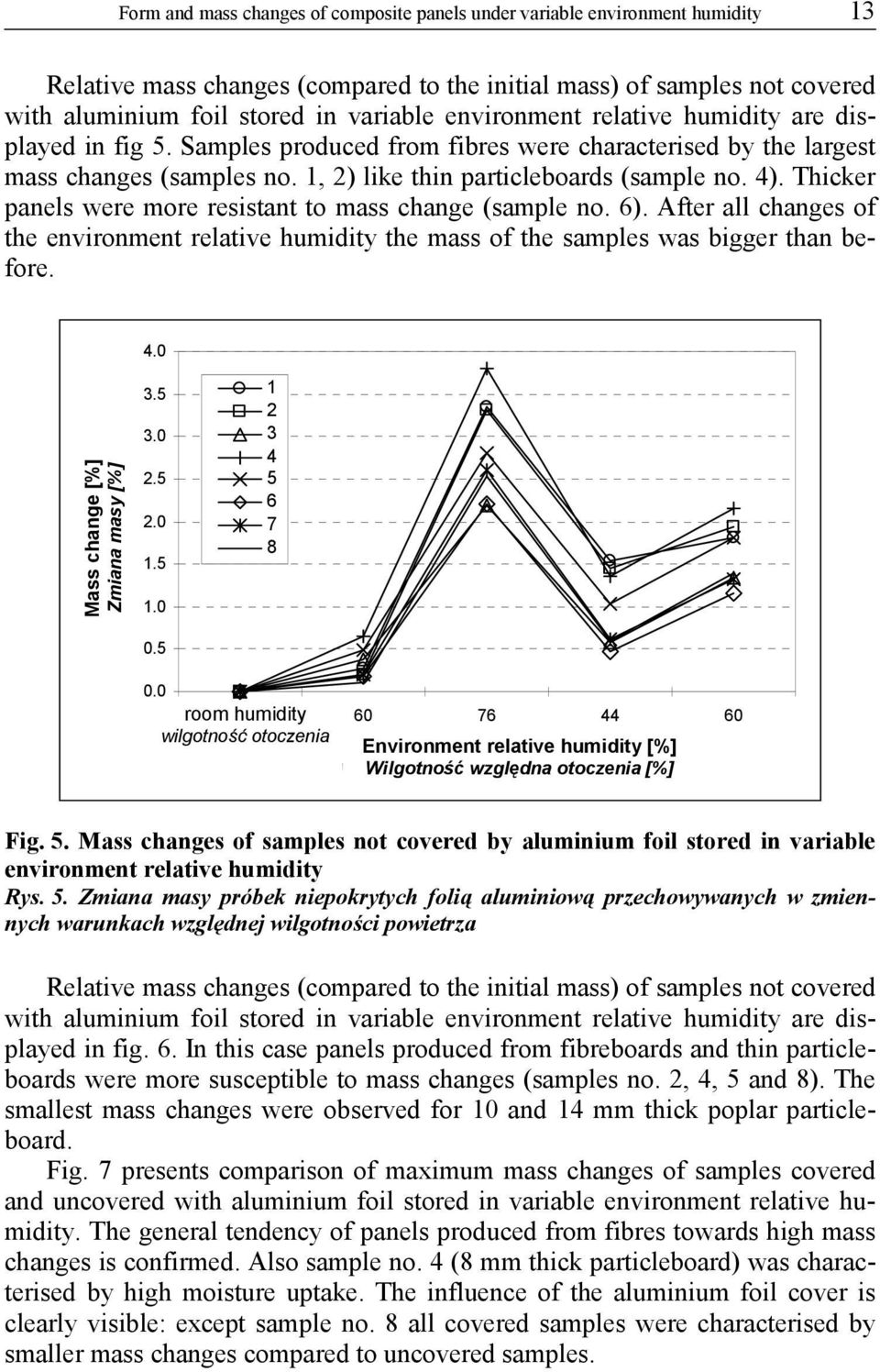 Thicker panels were more resistant to mass change (sample no. 6). After all changes of the environment relative humidity the mass of the samples was bigger than before. 4.