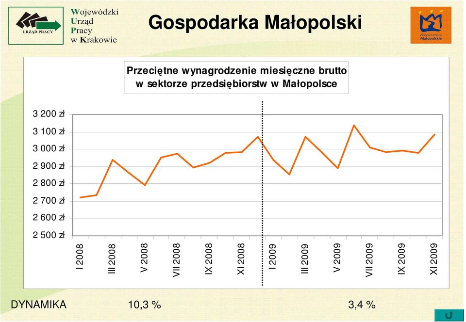 2 800 zł 2 700 zł 2 600 zł 2 500 zł I 2008 III 2008 V 2008 VII 2008 IX