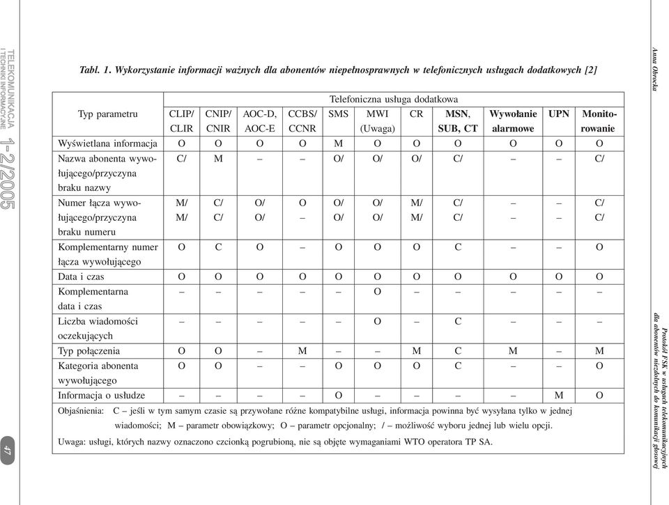 Wywołanie UPN Monito- CLIR CNIR AOC-E CCNR (Uwaga) SUB, CT alarmowe rowanie Wyświetlana informacja O O O O M O O O O O O Nazwa abonenta wywo- C/ M O/ O/ O/ C/ C/ łującego/przyczyna braku nazwy Numer