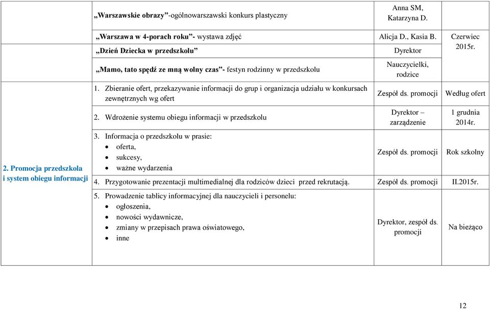 Zbieranie ofert, przekazywanie informacji do grup i organizacja udziału w konkursach zewnętrznych wg ofert 2. Wdrożenie systemu obiegu informacji w przedszkolu 3.