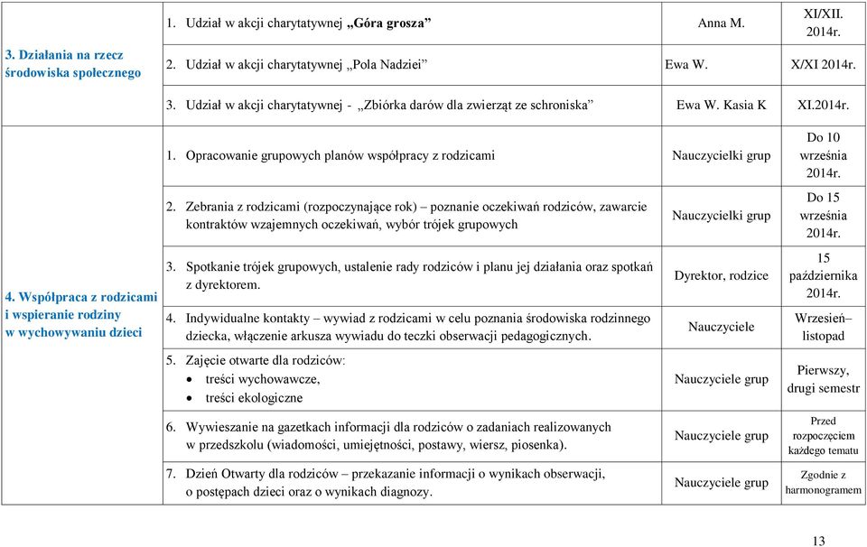 Zebrania z rodzicami (rozpoczynające rok) poznanie oczekiwań rodziców, zawarcie kontraktów wzajemnych oczekiwań, wybór trójek grupowych Do 15 września 4.