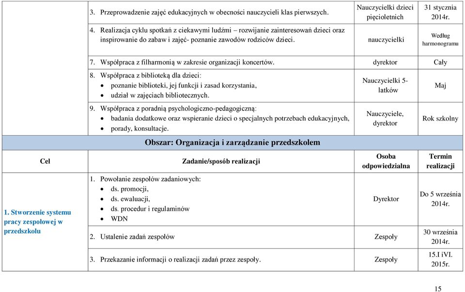 Nauczycielki dzieci pięcioletnich nauczycielki 31 stycznia Według harmonogramu 7. Współpraca z filharmonią w zakresie organizacji koncertów. dyrektor Cały 8.