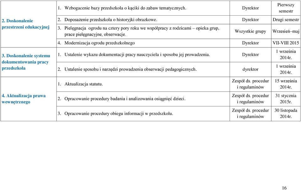 Pielęgnacja ogrodu na cztery pory roku we współpracy z rodzicami opieka grup, prace pielęgnacyjne, obserwacje. Wszystkie grupy Wrzesień maj 4.