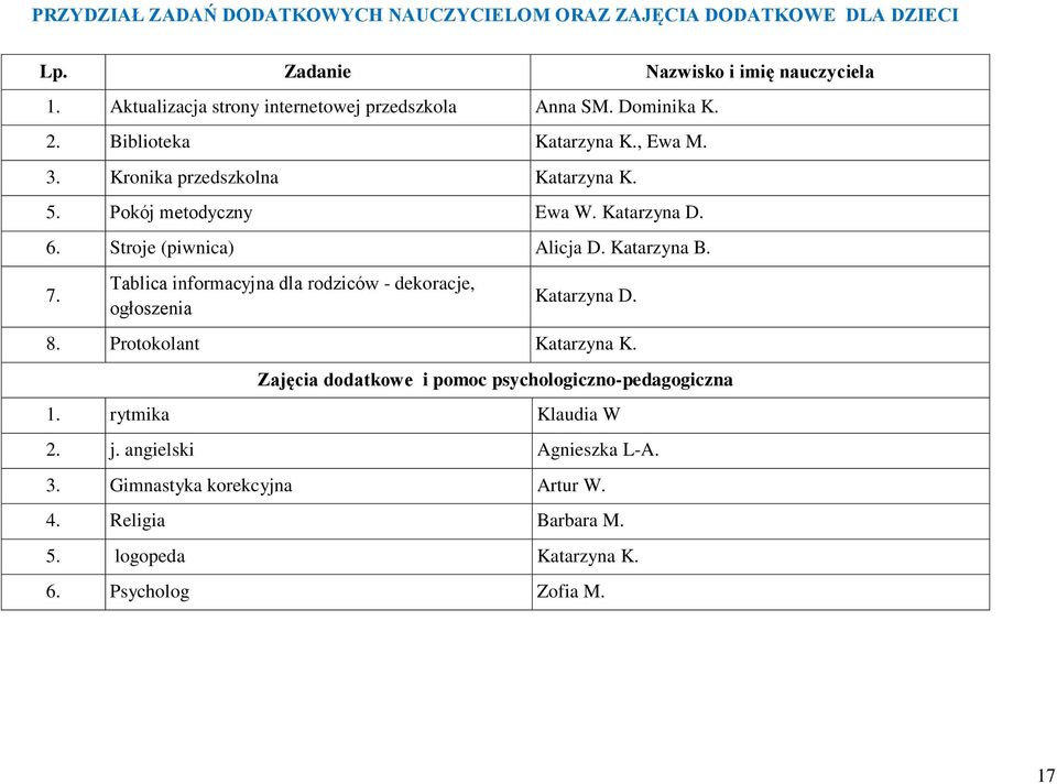 Pokój metodyczny Ewa W. Katarzyna D. 6. Stroje (piwnica) Alicja D. Katarzyna B. 7. Tablica informacyjna dla rodziców - dekoracje, ogłoszenia Katarzyna D. 8.