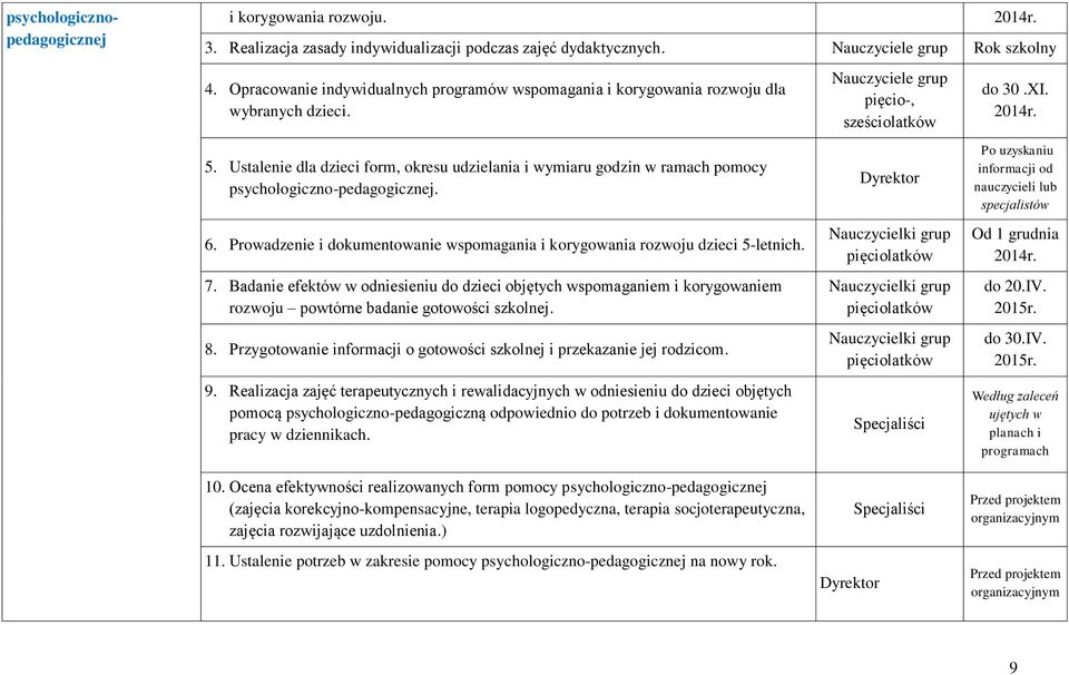 Ustalenie dla dzieci form, okresu udzielania i wymiaru godzin w ramach pomocy psychologiczno-pedagogicznej. 6. Prowadzenie i dokumentowanie wspomagania i korygowania rozwoju dzieci 5-letnich. 7.