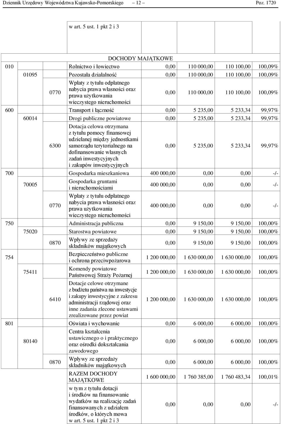 własności oraz prawa użytkowania 0,00 110 000,00 110 100,00 100,09% wieczystego nieruchomości 600 Transport i łączność 0,00 5 235,00 5 233,34 99,97% 60014 Drogi publiczne powiatowe 0,00 5 235,00 5