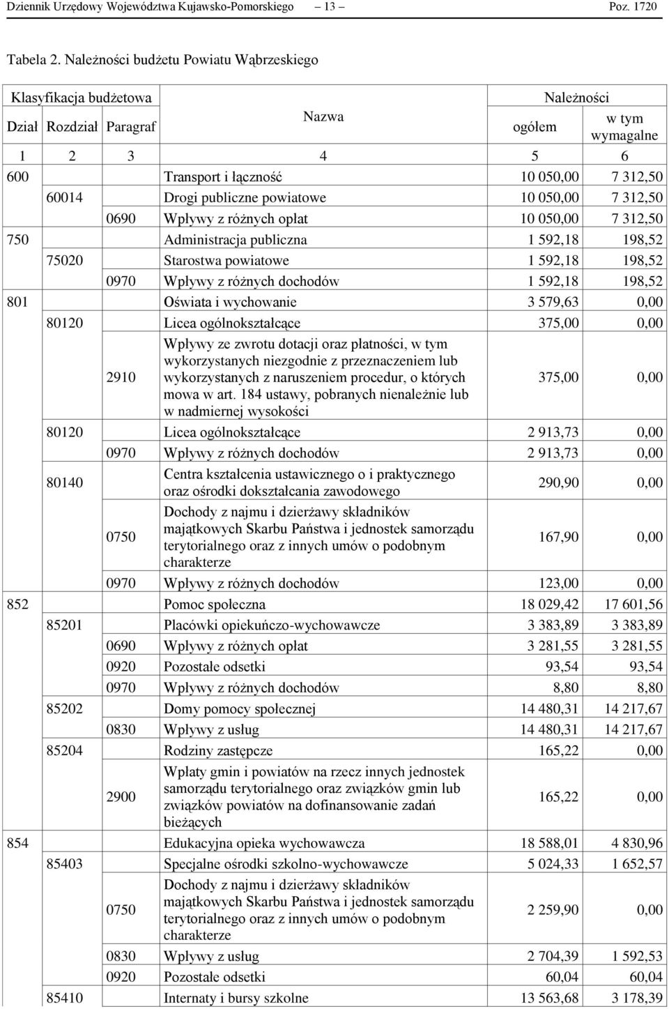 publiczne powiatowe 10 050,00 7 312,50 0690 Wpływy z różnych opłat 10 050,00 7 312,50 750 Administracja publiczna 1 592,18 198,52 75020 Starostwa powiatowe 1 592,18 198,52 0970 Wpływy z różnych