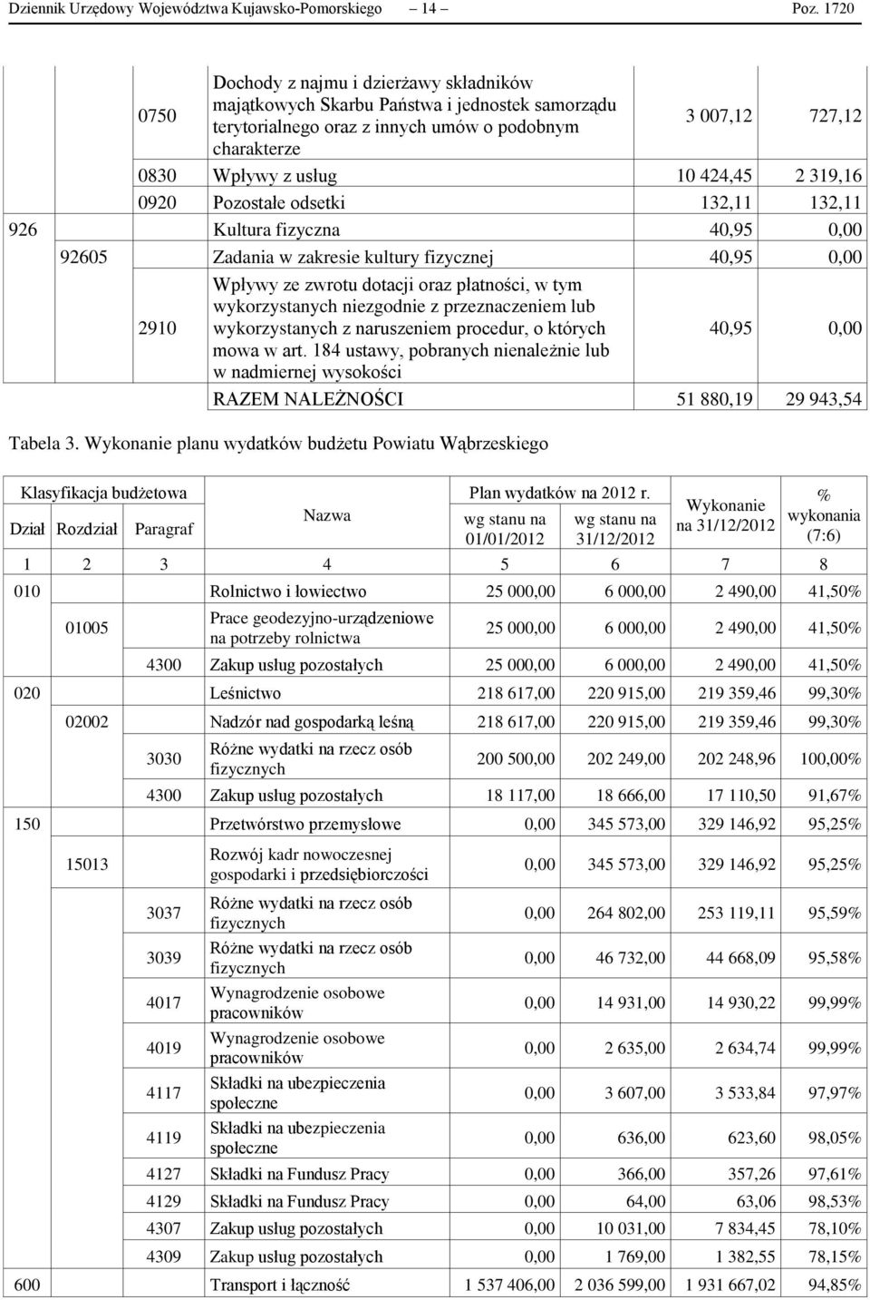 424,45 2 319,16 0920 Pozostałe odsetki 132,11 132,11 926 Kultura fizyczna 40,95 0,00 92605 Zadania w zakresie kultury fizycznej 40,95 0,00 Wpływy ze zwrotu dotacji oraz płatności, w tym