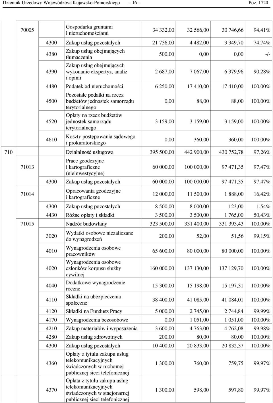 Zakup usług obejmujących wykonanie ekspertyz, analiz i opinii 500,00 0,00 0,00 -/- 2 687,00 7 067,00 6 379,96 90,28% 4480 Podatek od nieruchomości 6 250,00 17 410,00 17 410,00 100,00% 4500 4520 4610