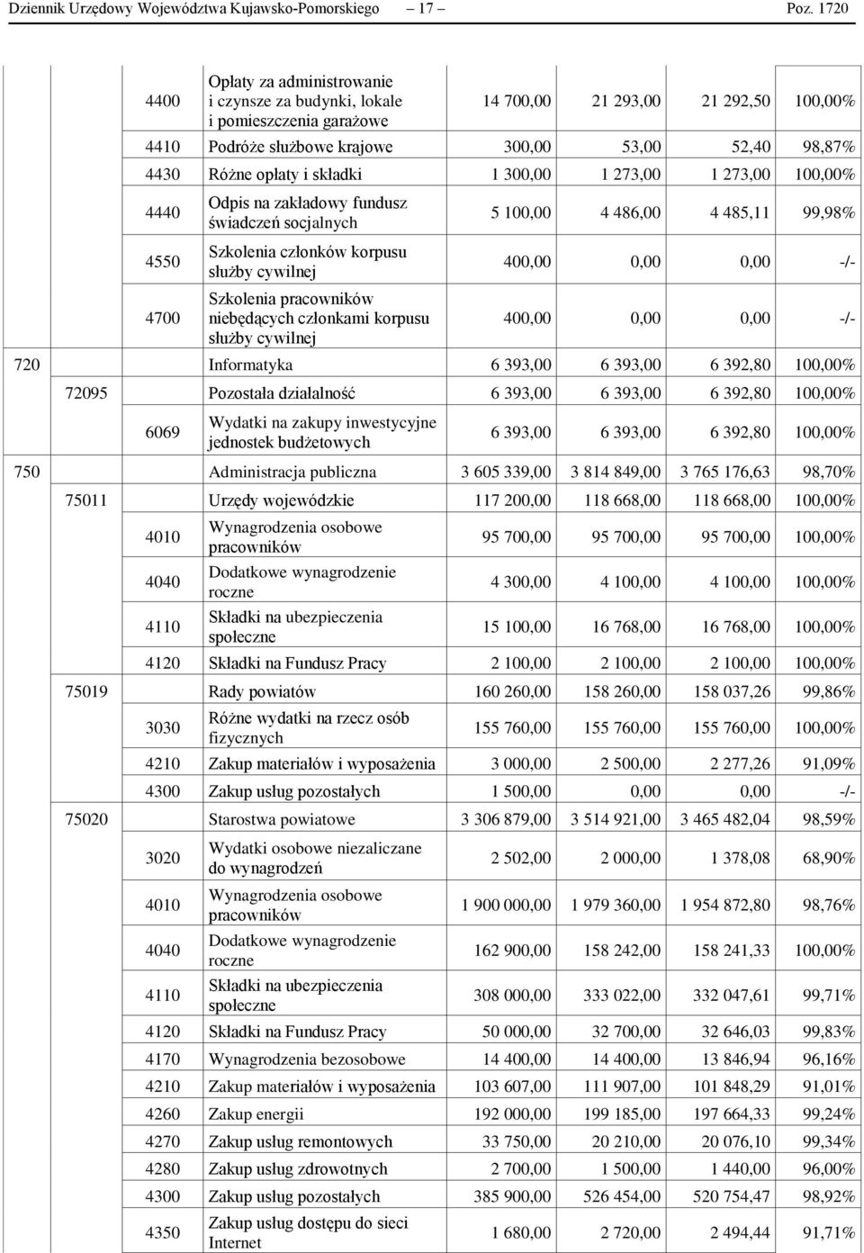 opłaty i składki 1 300,00 1 273,00 1 273,00 100,00% 4440 4550 4700 Odpis na zakładowy fundusz świadczeń socjalnych Szkolenia członków korpusu służby cywilnej Szkolenia pracowników niebędących