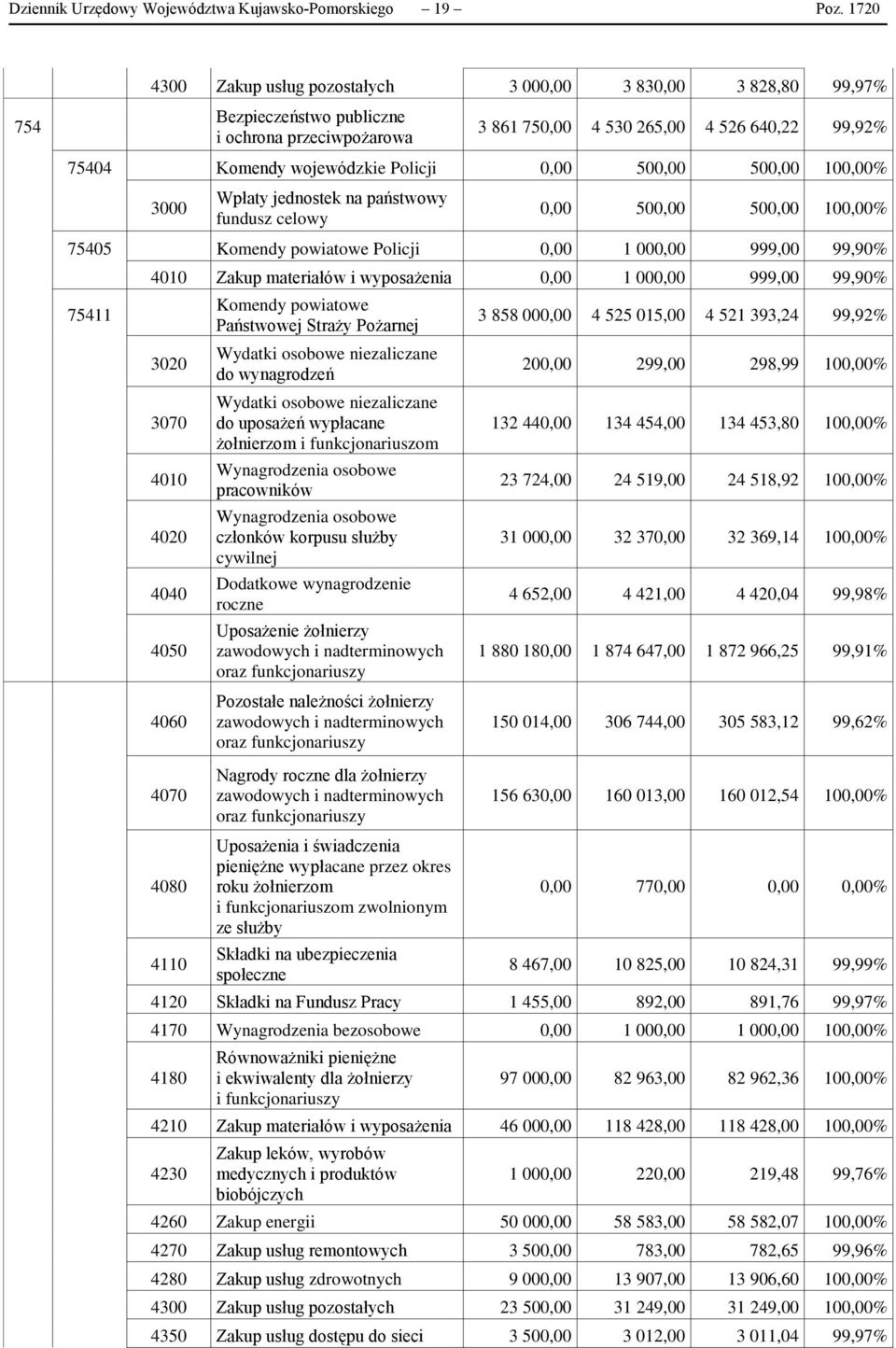 Policji 0,00 500,00 500,00 100,00% 3000 Wpłaty jednostek na państwowy fundusz celowy 0,00 500,00 500,00 100,00% 75405 Komendy powiatowe Policji 0,00 1 000,00 999,00 99,90% 75411 4010 Zakup materiałów