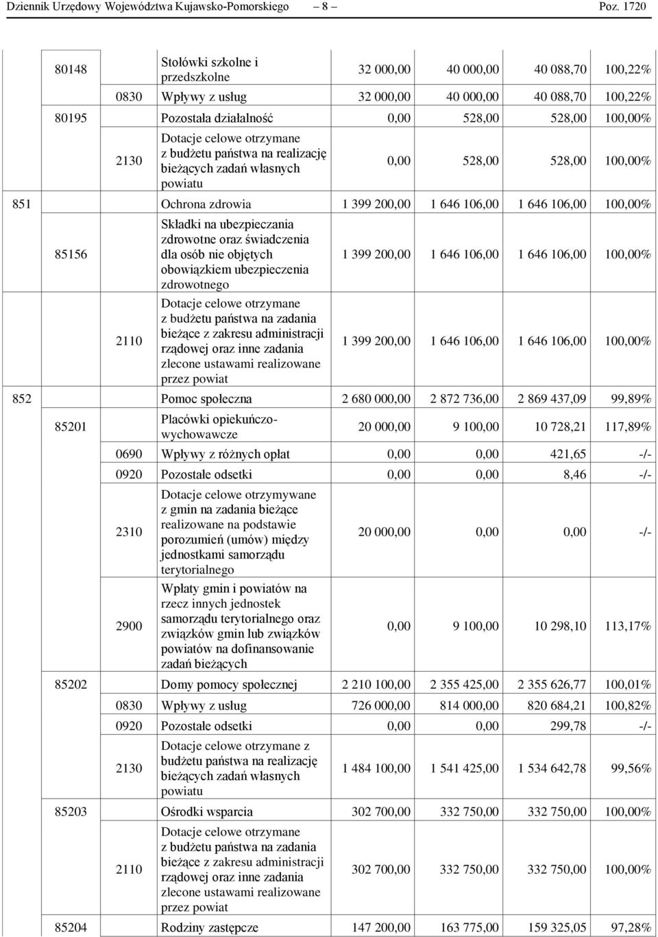 Dotacje celowe otrzymane z budżetu państwa na realizację bieżących zadań własnych powiatu 0,00 528,00 528,00 100,00% 851 Ochrona zdrowia 1 399 200,00 1 646 106,00 1 646 106,00 100,00% 85156 2110