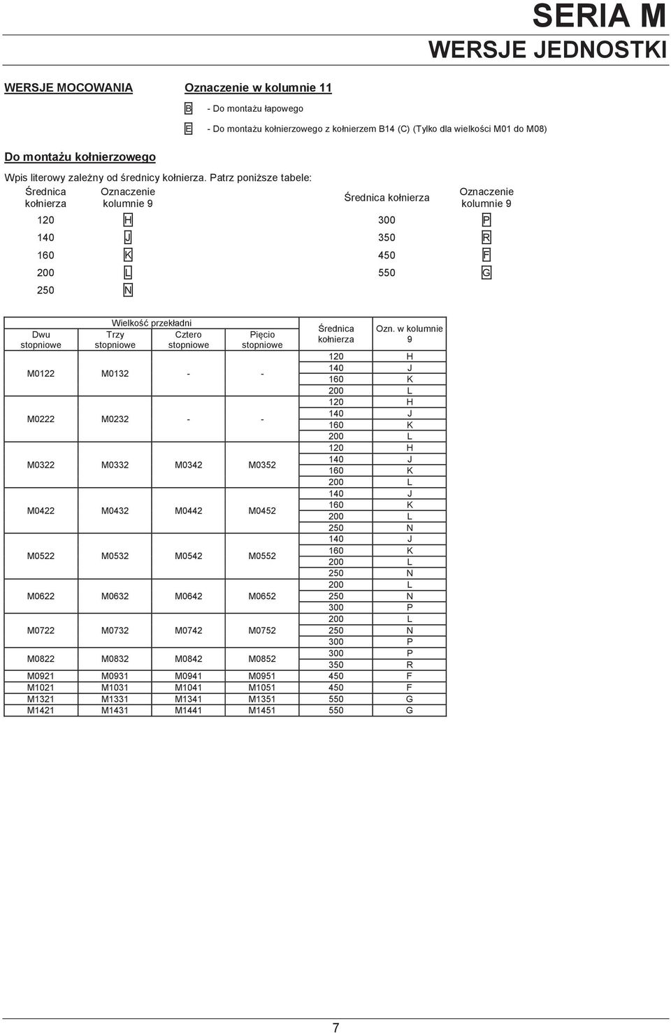 Patrz ponższe tabele: Średnca Oznaczene kołnerza kolumne 9 Średnca kołnerza Oznaczene kolumne 9 120 H 300 P 140 J 350 R 160 K 450 F 200 L 550 G 250 N Dwu stopnowe Welkość przekładn Trzy stopnowe