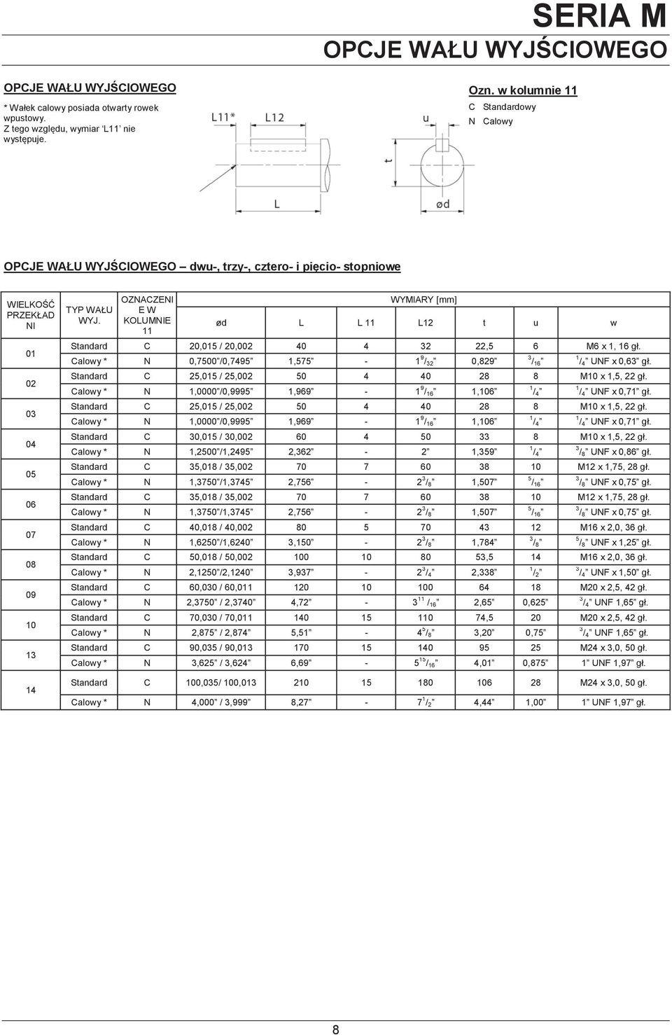 OZNACZENI EW KOLUNIE 11 WYIARY [mm] ød L L 11 L12 t u w Standard C 20,015 / 20,002 40 4 32 22,5 6 6 x 1, 16 gł. Calowy * N 0,7500 /0,7495 1,575-1 9 / 32 0,829 3 / 16 1 / 4 UNF x 0,63 gł.