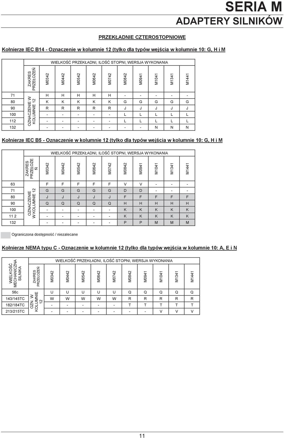 L 132 - - - - - - - N N N Kołnerze IEC B5 - Oznaczene w kolumne 12 (tylko dla typów wejśca w kolumne 10: G, H WIELKOŚĆ PRZEKŁADNI, ILOŚĆ STOPNI, WERSJA WYKONANIA ZAKRES PRZEŁOŻE Ń 0342 0442 0542 0642