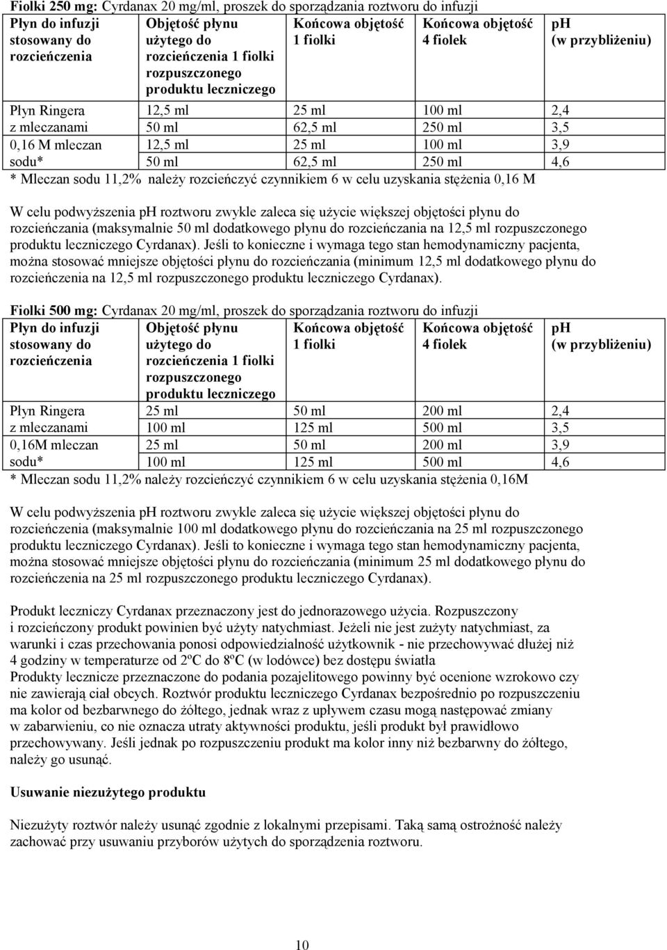 250 ml 4,6 * Mleczan sodu 11,2% należy rozcieńczyć czynnikiem 6 w celu uzyskania stężenia 0,16 M W celu podwyższenia ph roztworu zwykle zaleca się użycie większej objętości płynu do rozcieńczania