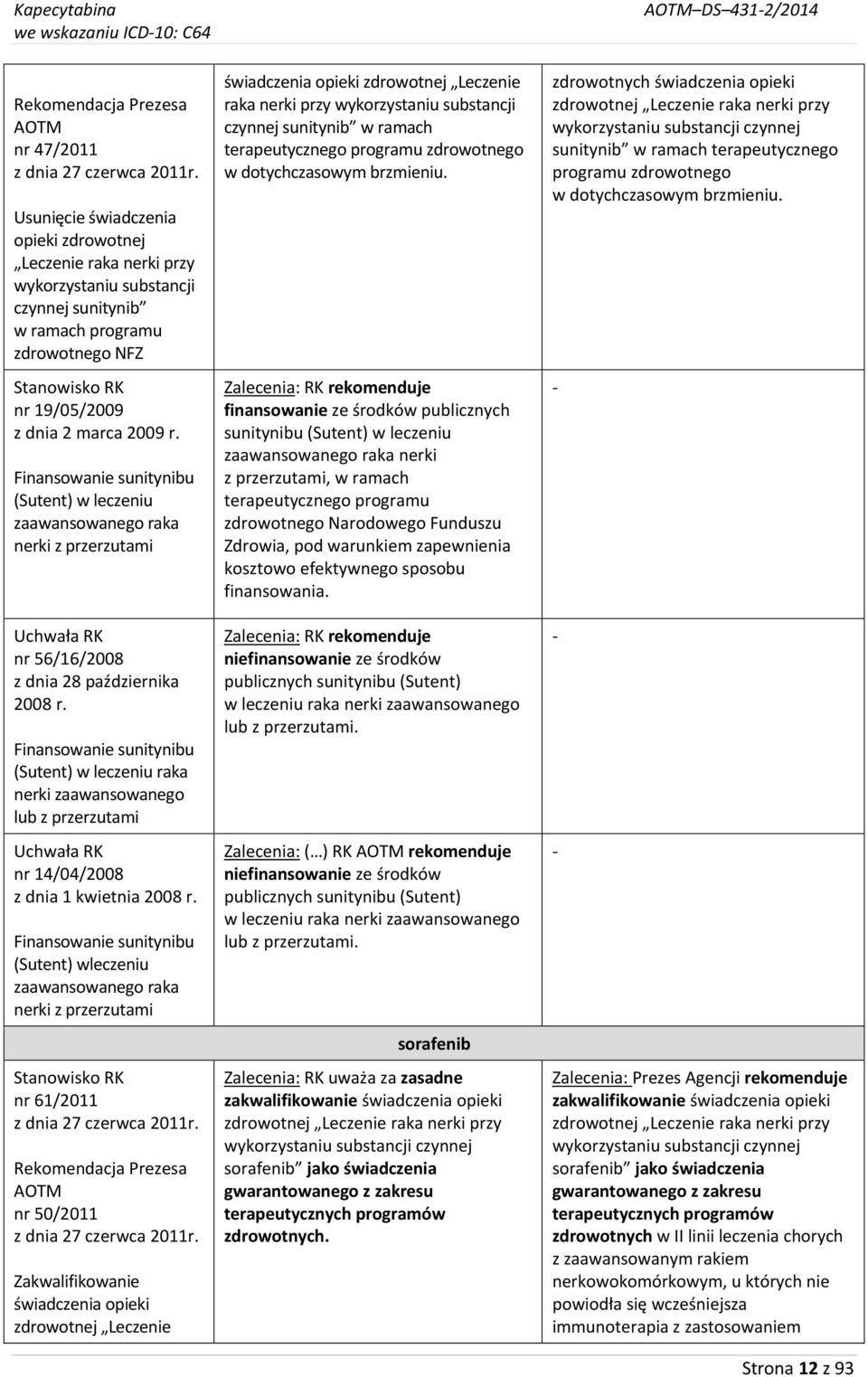 Finansowanie sunitynibu (Sutent) w leczeniu zaawansowanego raka nerki z przerzutami Uchwała RK nr 56/16/2008 z dnia 28 października 2008 r.