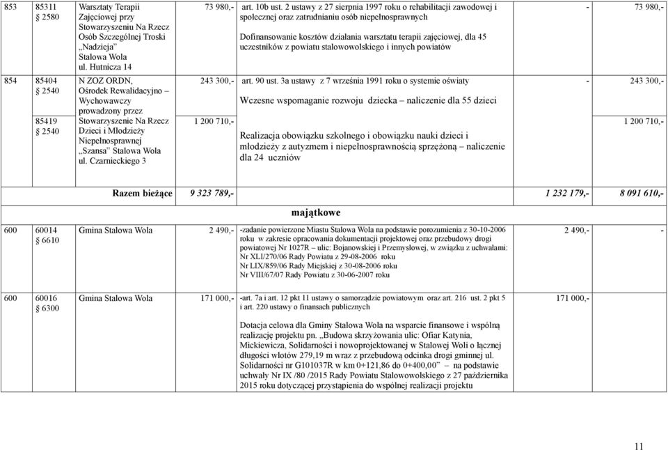 2 ustawy z 27 sierpnia 1997 roku o rehabilitacji zawodowej i społecznej oraz zatrudnianiu osób niepełnosprawnych Dofinansowanie kosztów działania warsztatu terapii zajęciowej, dla 45 uczestników z