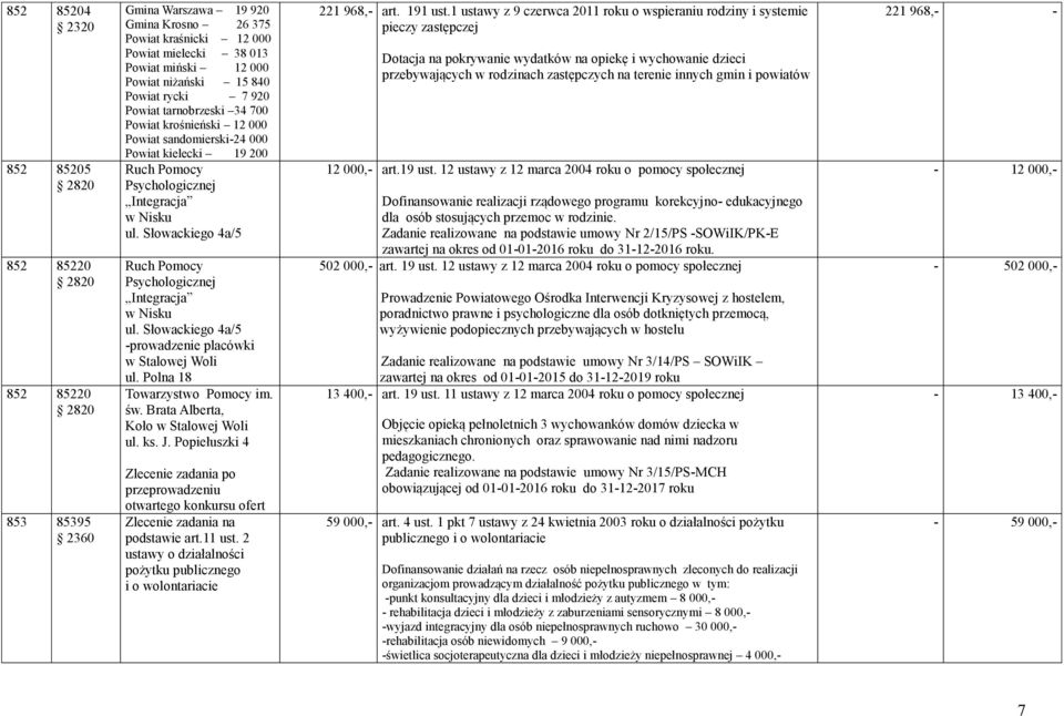 Słowackiego 4a/5 Ruch Pomocy Psychologicznej Integracja w Nisku ul. Słowackiego 4a/5 -prowadzenie placówki w Stalowej Woli ul. Polna 18 Towarzystwo Pomocy im. św.