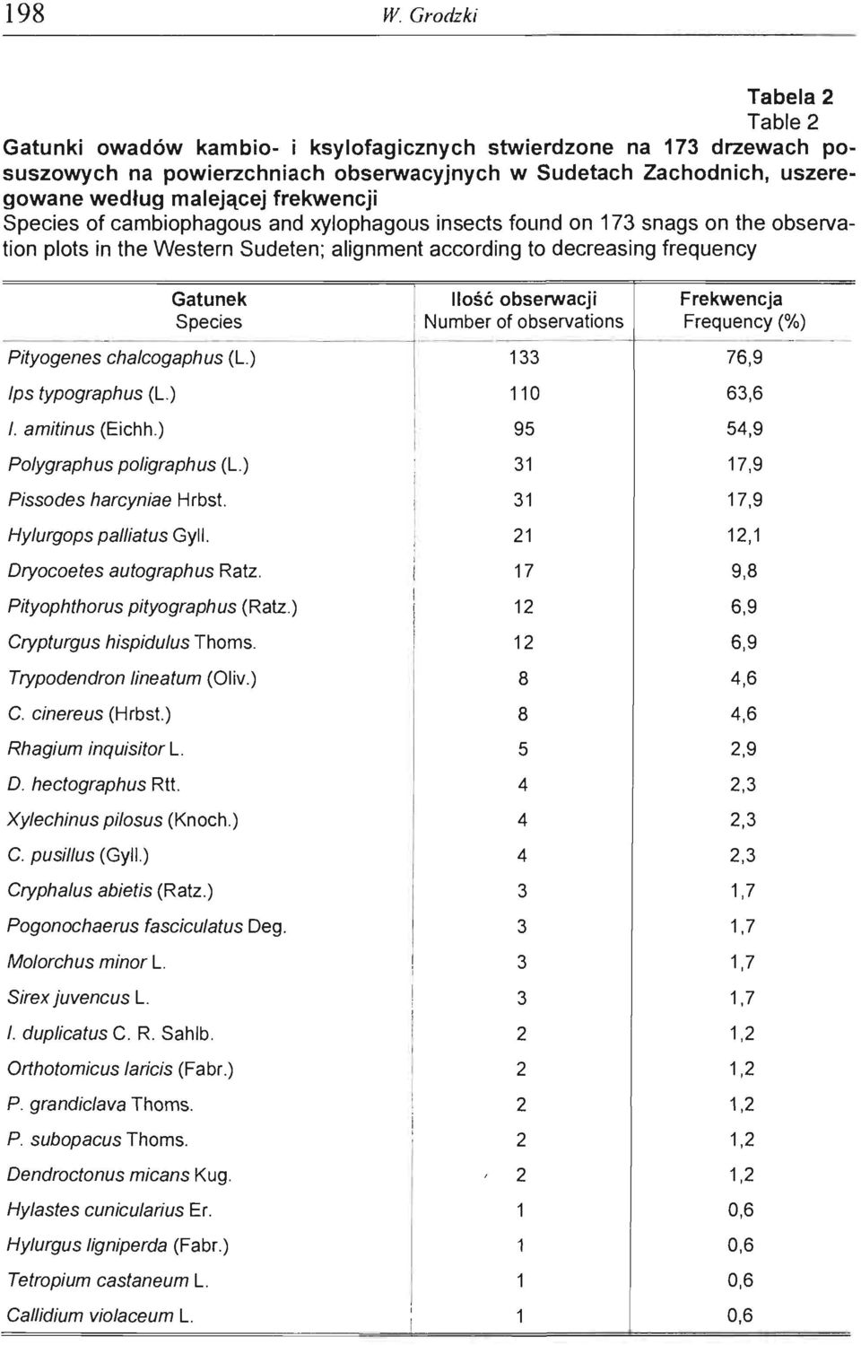 frekwencji Species ot cambiophagous and xylophagous insects tound on 173 snags on the observation plots in the Western Sudeten; alignment according to decreasing trequency Gatunek Species Pityogenes