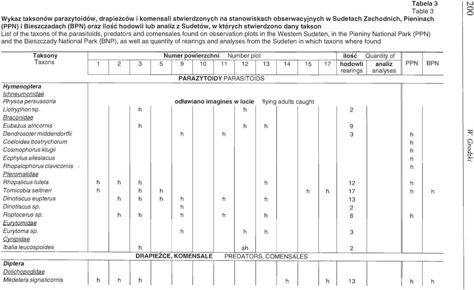 (PPN) and the Bieszczady National Park (BN P), as well as quantity ot rearings and analyses trem the Sudeten in which taxons where tound ---- Taksony ilość Quantity of Taxons 17 hodowli analiz PPN