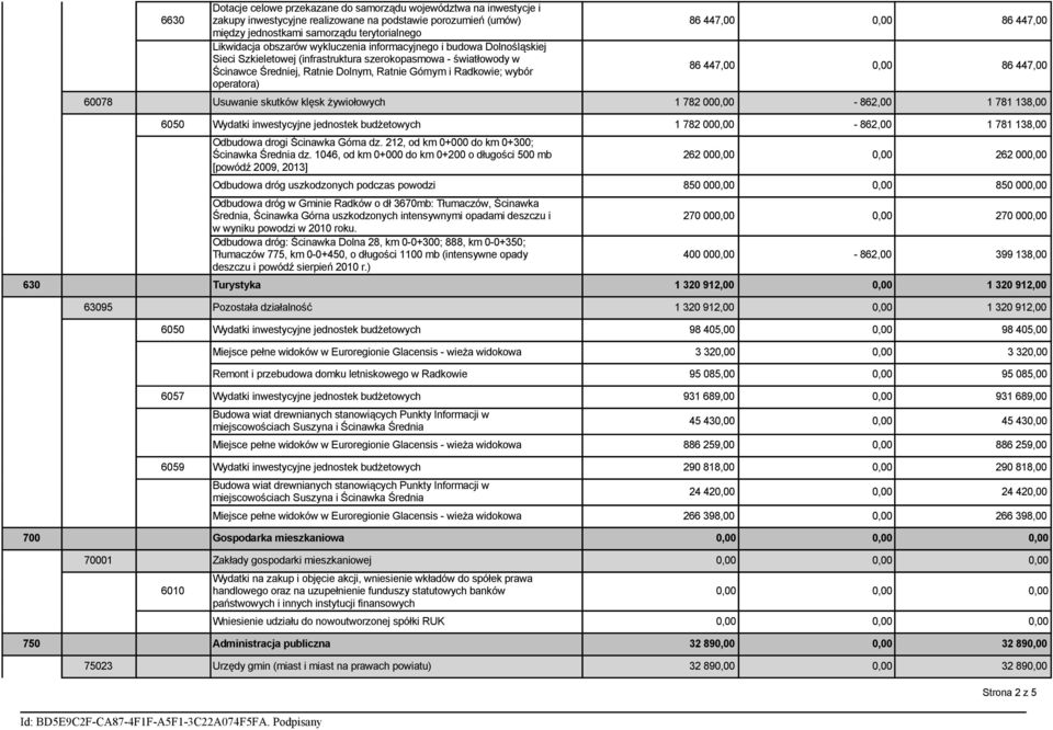 447,00 0,00 86 447,00 86 447,00 0,00 86 447,00 60078 Usuwanie skutków klęsk żywiołowych 1 782 000,00-862,00 1 781 138,00 6050 Wydatki inwestycyjne jednostek budżetowych 1 782 000,00-862,00 1 781