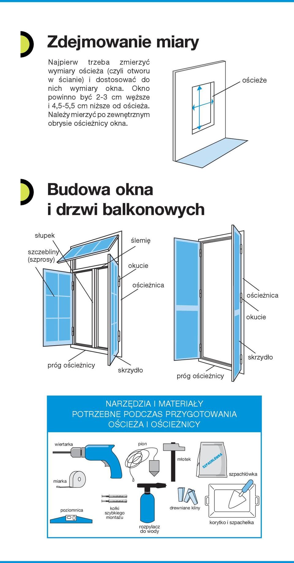 ościeże Budowa okna i drzwi balkonowych słupek szczebliny (szprosy) ślemię okucie ościeżnica ościeżnica okucie próg ościeżnicy skrzydło próg