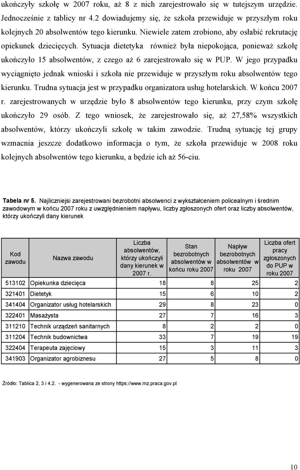 Sytuacja dietetyka również była niepokojąca, ponieważ szkołę ukończyło 15 absolwentów, z czego aż 6 zarejestrowało się w PUP.