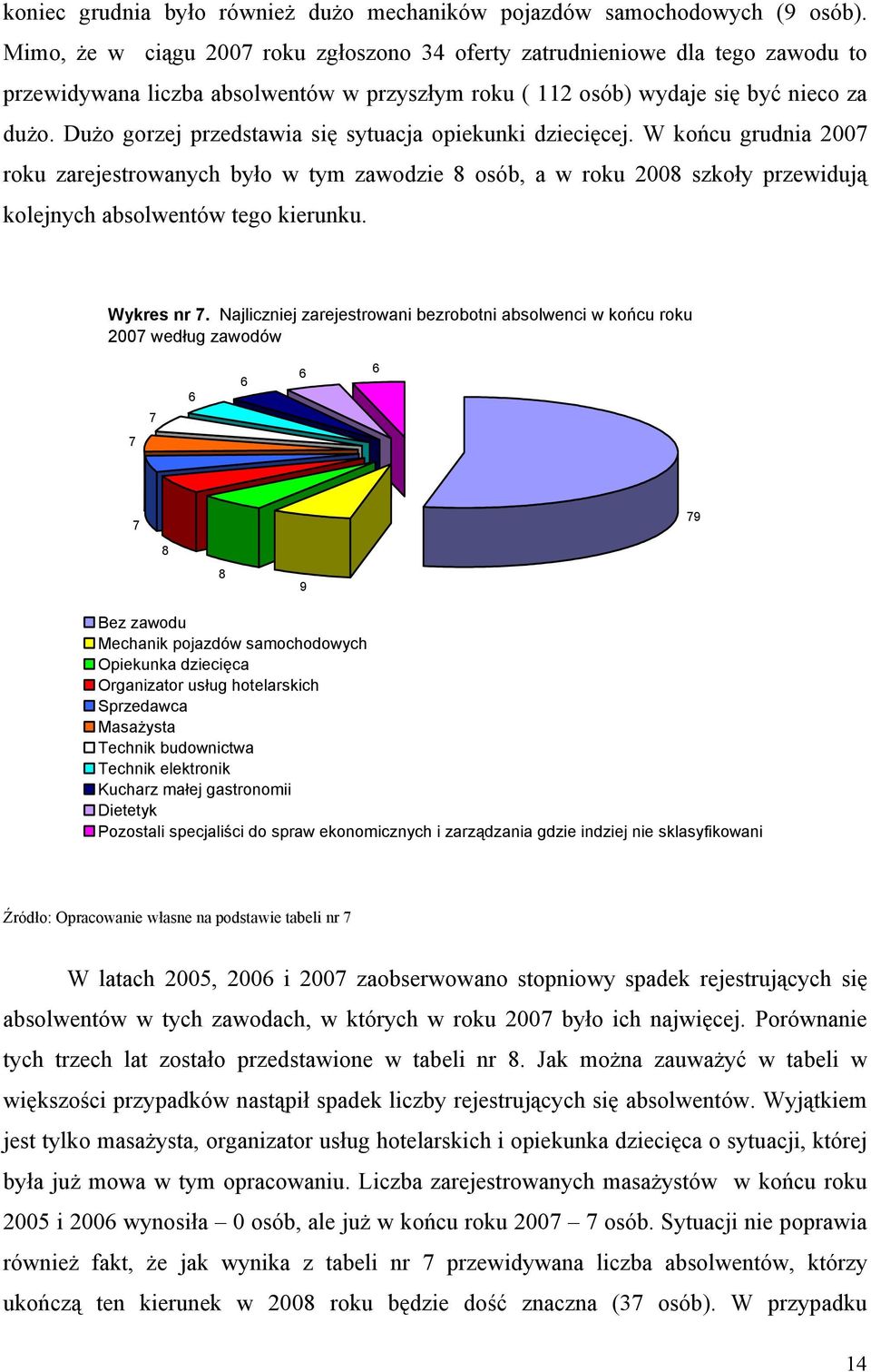 Dużo gorzej przedstawia się sytuacja opiekunki dziecięcej. W końcu grudnia 2007 roku zarejestrowanych było w tym zawodzie 8 osób, a w roku 2008 szkoły przewidują kolejnych absolwentów tego kierunku.