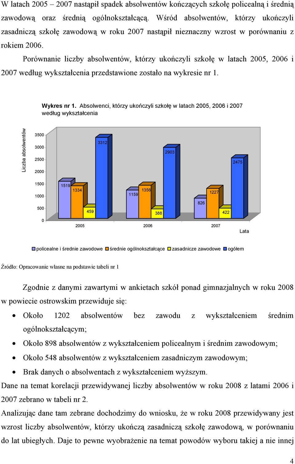 Porównanie liczby absolwentów, którzy ukończyli szkołę w latach 2005, 2006 i 2007 według wykształcenia przedstawione zostało na wykresie nr 1. Wykres nr 1.