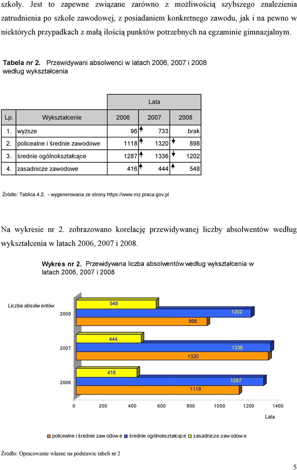 potrzebnych na egzaminie gimnazjalnym. Tabela nr 2. Przewidywani absolwenci w latach 2006, 2007 i 2008 według wykształcenia Lata Lp. Wykształcenie 2006 2007 2008 1. wyższe 96 733 brak 2.