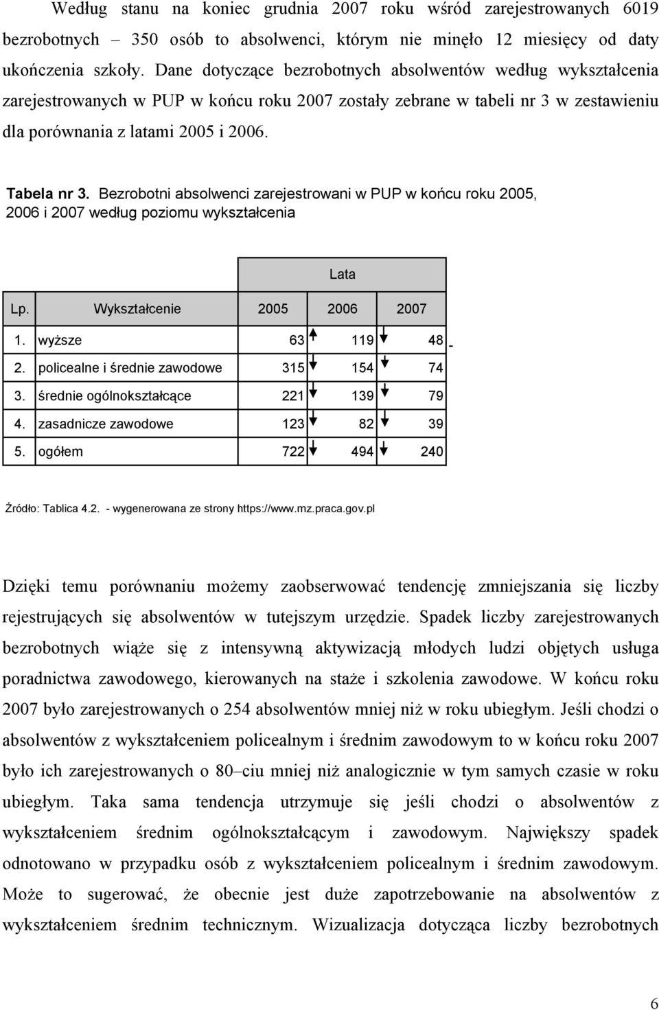 Bezrobotni absolwenci zarejestrowani w PUP w końcu roku 2005, 2006 i 2007 według poziomu wykształcenia Lata Lp. Wykształcenie 2005 2006 2007 1. wyższe 63 119 48-2.