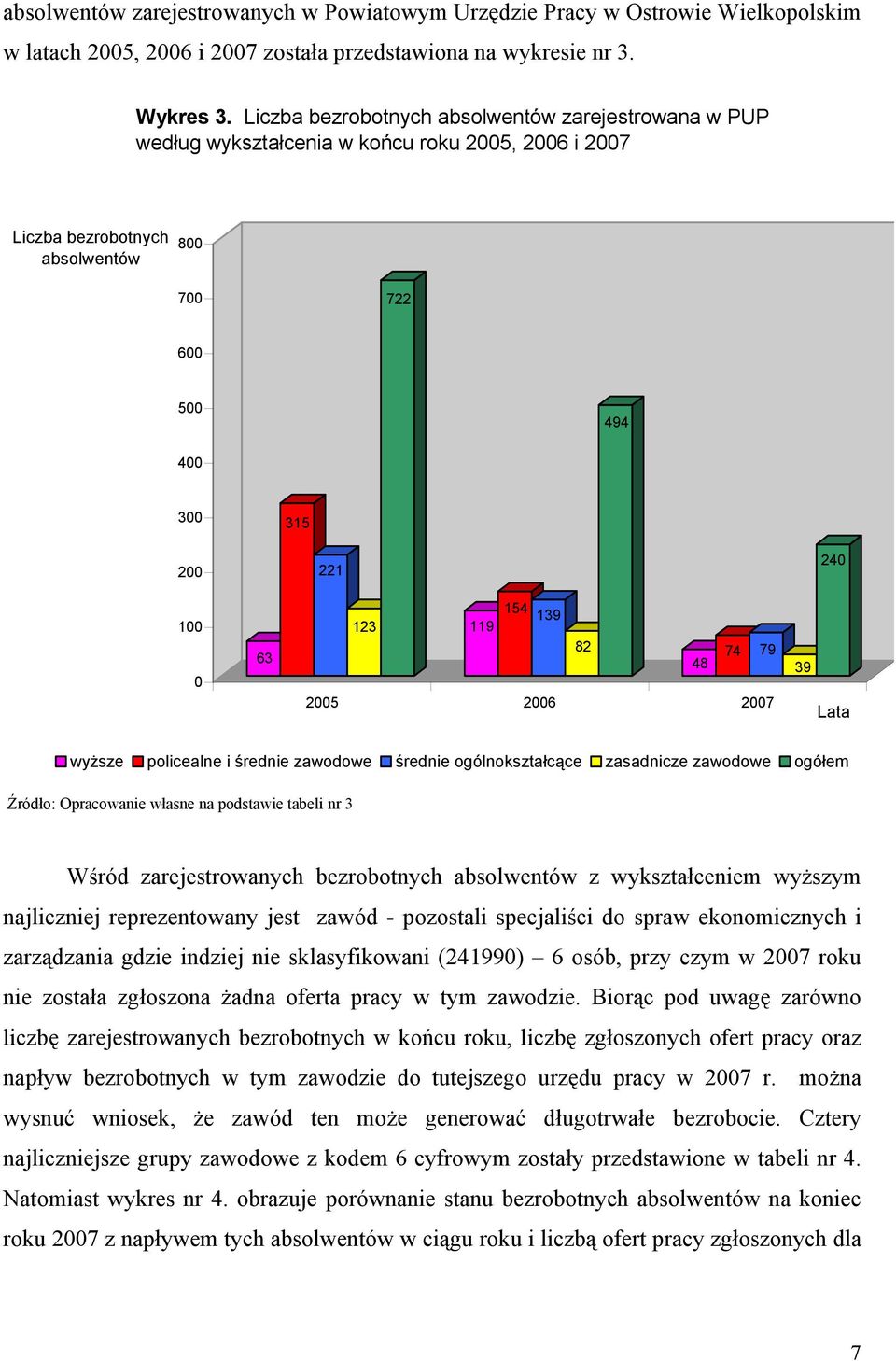 139 123 119 82 48 74 79 39 2005 2006 2007 Lata wyższe policealne i średnie zawodowe średnie ogólnokształcące zasadnicze zawodowe ogółem Źródło: Opracowanie własne na podstawie tabeli nr 3 Wśród