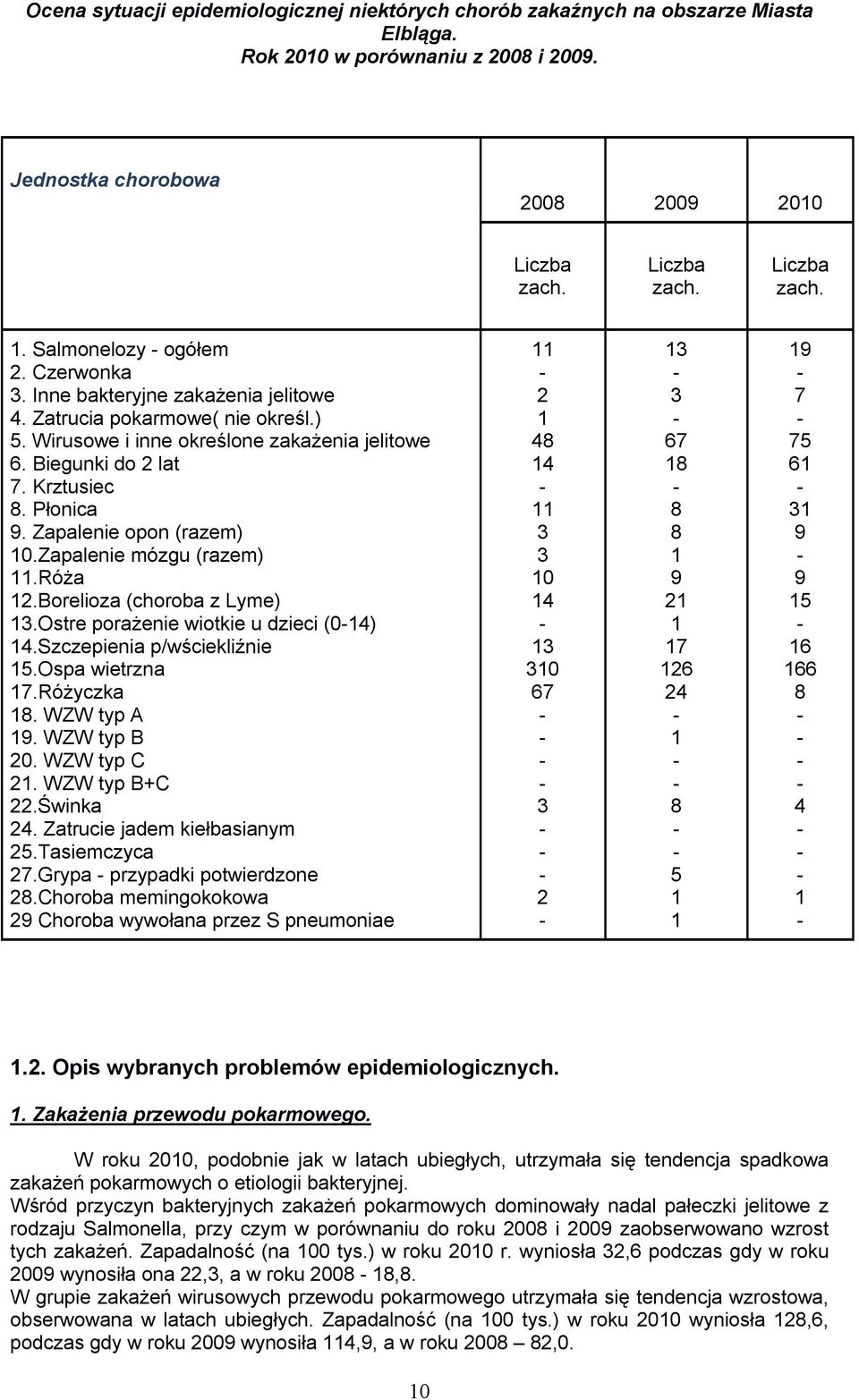 Płonica 9. Zapalenie opon (razem) 10.Zapalenie mózgu (razem) 11.Róża 12.Borelioza (choroba z Lyme) 13.Ostre porażenie wiotkie u dzieci (014) 14.Szczepienia p/wściekliźnie 15.Ospa wietrzna 17.