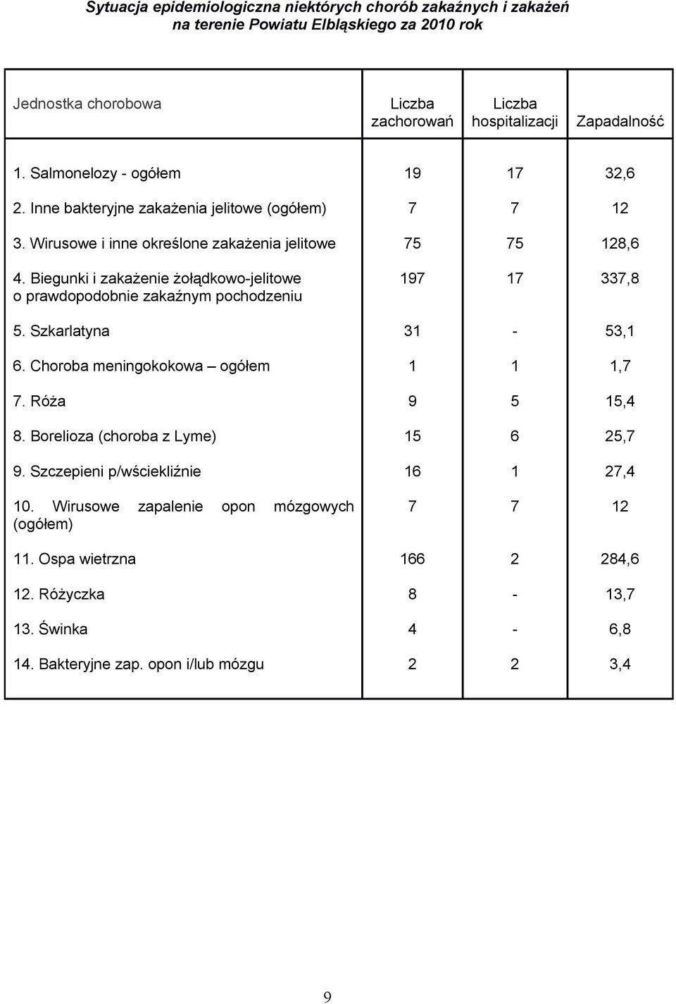 Biegunki i zakażenie żołądkowojelitowe o prawdopodobnie zakaźnym pochodzeniu 197 17 337,8 5. Szkarlatyna 31 53,1 6. Choroba meningokokowa ogółem 1 1 1,7 7. Róża 9 5 15,4 8.