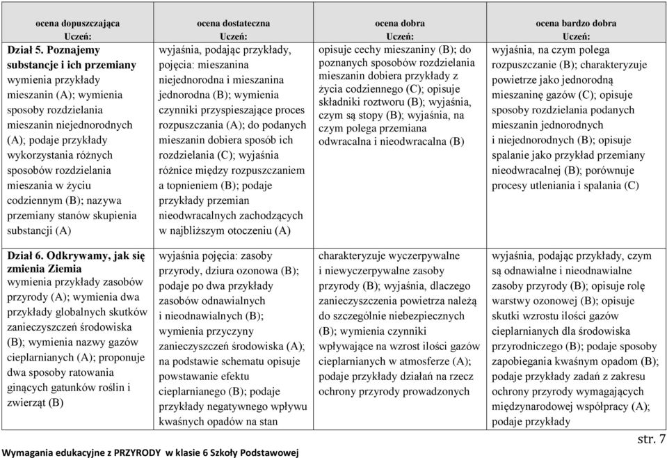 mieszania w życiu codziennym (B); nazywa przemiany stanów skupienia substancji (A) wyjaśnia, podając przykłady, pojęcia: mieszanina niejednorodna i mieszanina jednorodna (B); wymienia czynniki