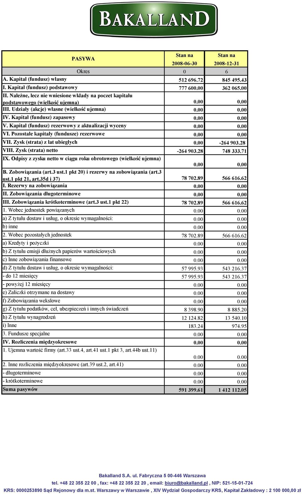 Kapitał (fundusz) rezerwowy z aktualizacji wyceny 0.00 0.00 VI. Pozostałe kapitały (fundusze) rezerwowe 0.00 0.00 VII. Zysk (strata) z lat ubiegłych 0.00 264 903.28 VIII. Zysk (strata) netto 264 903.