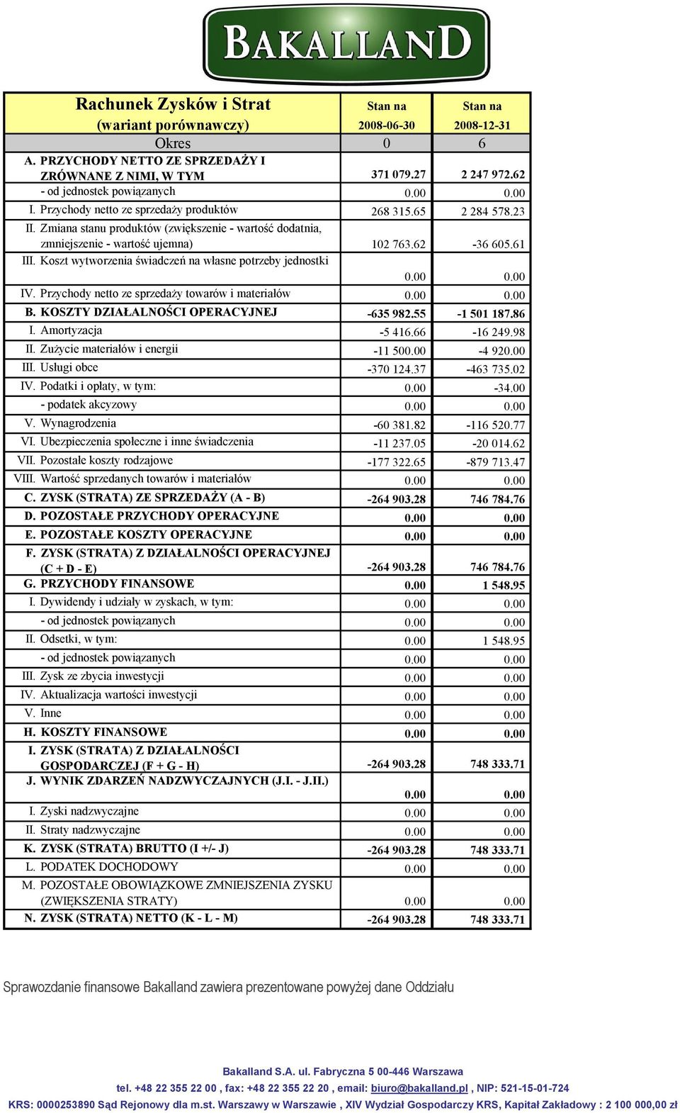62 36 605.61 III. Koszt wytworzenia świadczeń na własne potrzeby jednostki 0.00 0.00 IV. Przychody netto ze sprzedaży towarów i materiałów 0.00 0.00 B. KOSZTY DZIAŁALNOŚCI OPERACYJNEJ 635 982.