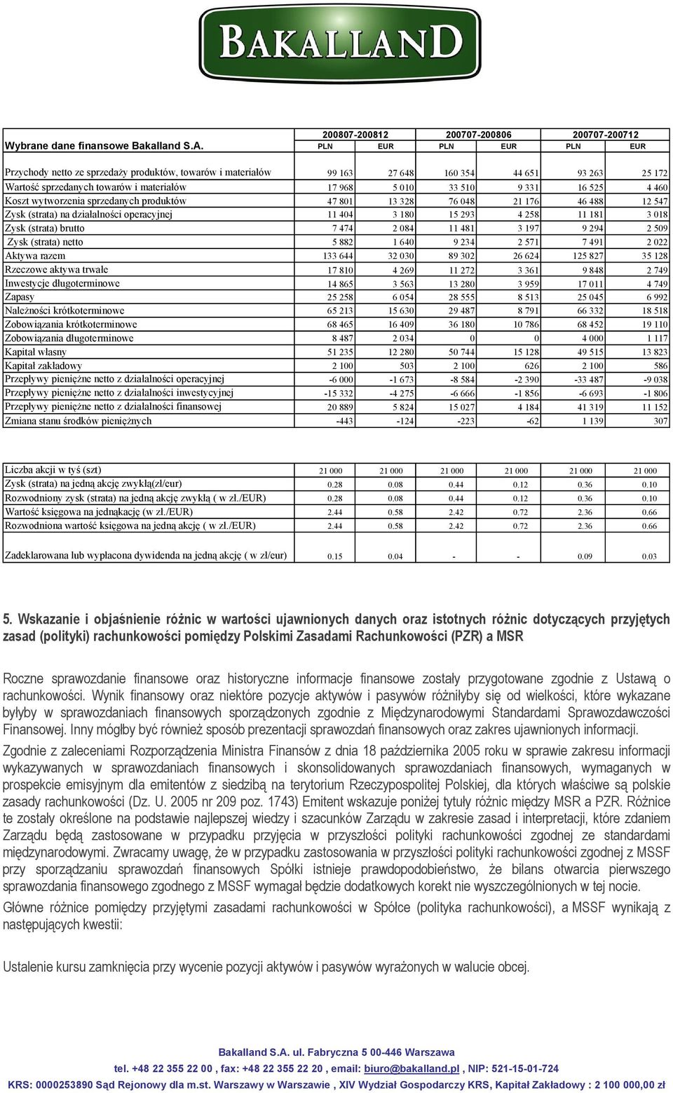 materiałów 17 968 5 010 33 510 9 331 16 525 4 460 Koszt wytworzenia sprzedanych produktów 47 801 13 328 76 048 21 176 46 488 12 547 Zysk (strata) na działalności operacyjnej 11 404 3 180 15 293 4 258