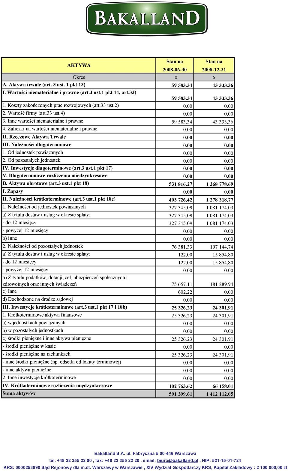 Zaliczki na wartości niematerialne i prawne 0.00 0.00 II. Rzeczowe Aktywa Trwałe 0.00 0.00 III. Należności długoterminowe 0.00 0.00 1. Od jednostek powiązanych 0.00 0.00 2. Od pozostałych jednostek 0.
