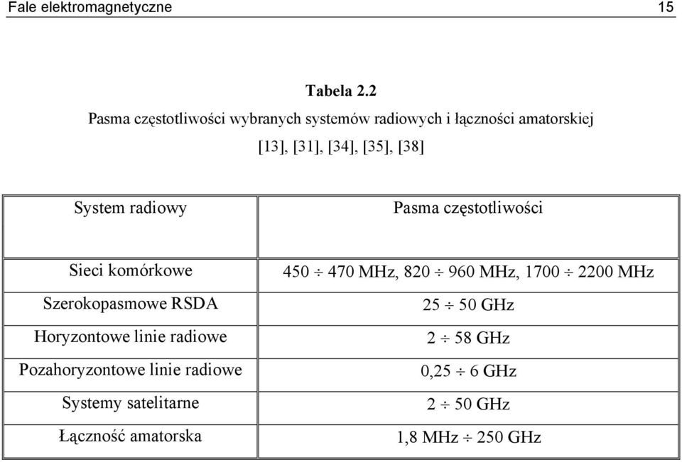 [38] System radiowy Pasma częstotliwości Sieci komórkowe Szerokopasmowe RSDA Horyzontowe linie