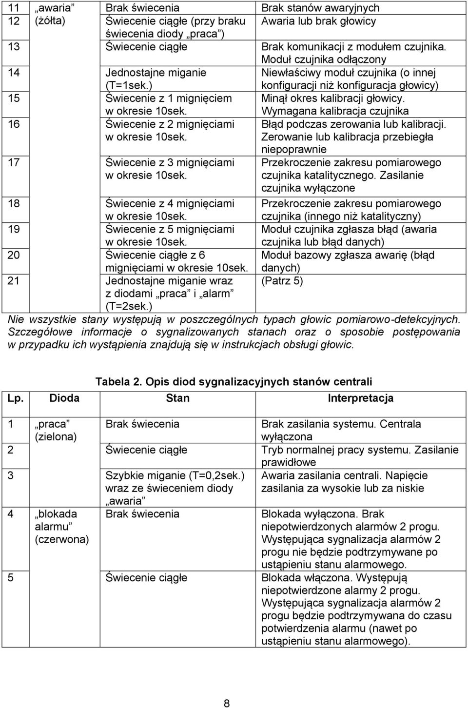 Minął okres kalibracji głowicy. Wymagana kalibracja czujnika 16 Świecenie z 2 mignięciami w okresie 10sek. Błąd podczas zerowania lub kalibracji.