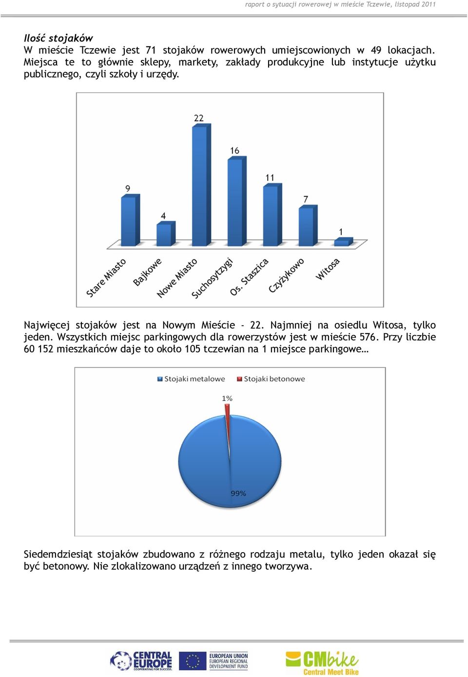 Najwięcej stojaków jest na Nowym Mieście - 22. Najmniej na osiedlu Witosa, tylko jeden.