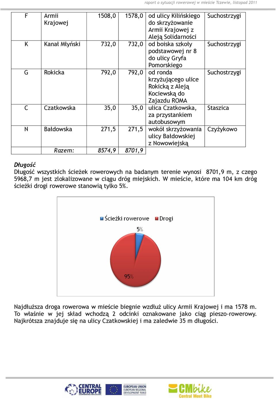 skrzyżowania ulicy Bałdowskiej z Nowowiejską Razem: 8574,9 8701,9 Suchostrzygi Suchostrzygi Suchostrzygi Staszica Czyżykowo Długość Długość wszystkich ścieżek rowerowych na badanym terenie wynosi