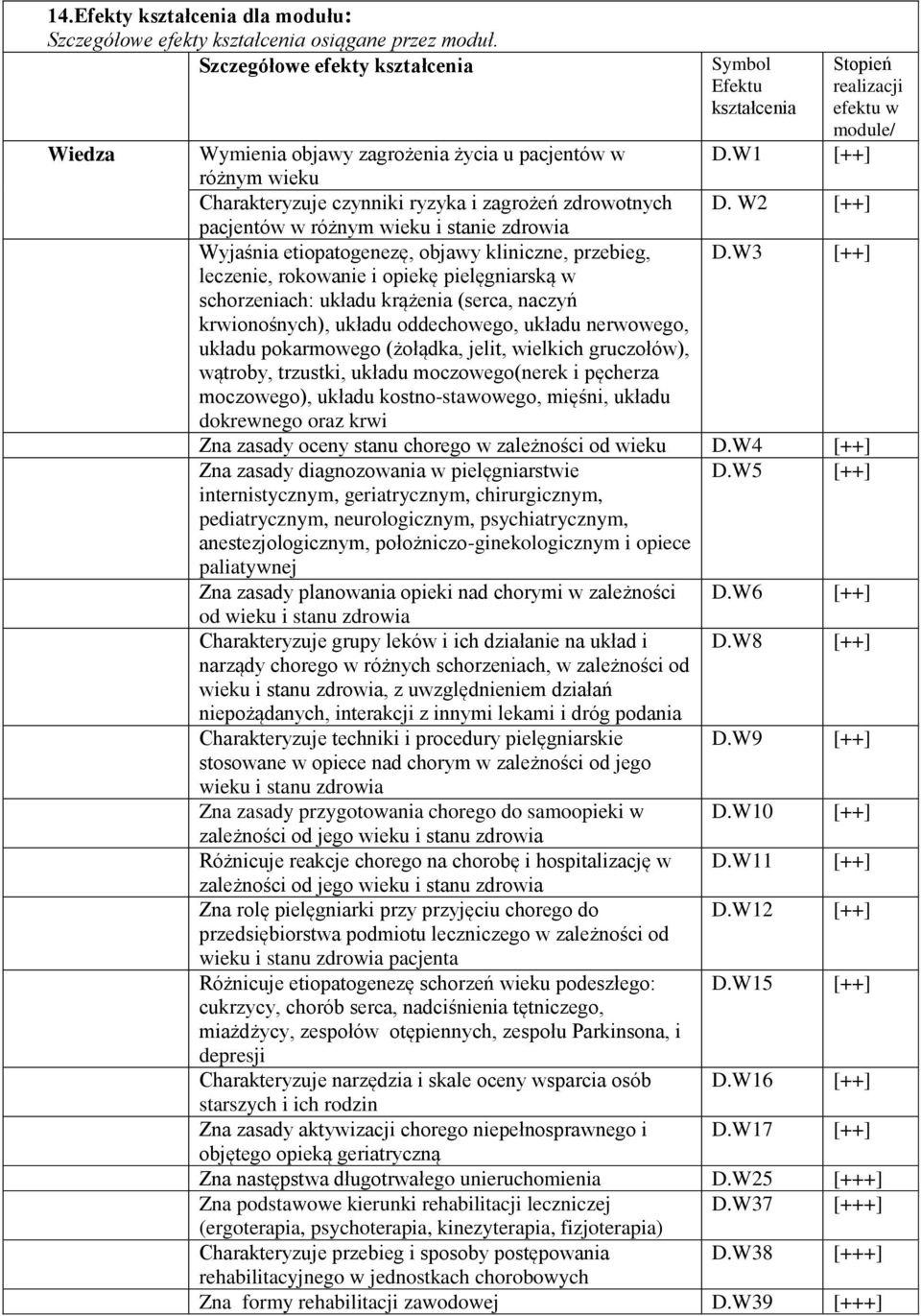 W1 [++] różnym wieku Charakteryzuje czynniki ryzyka i zagrożeń zdrowotnych D. W2 [++] pacjentów w różnym wieku i stanie zdrowia Wyjaśnia etiopatogenezę, objawy kliniczne, przebieg, D.