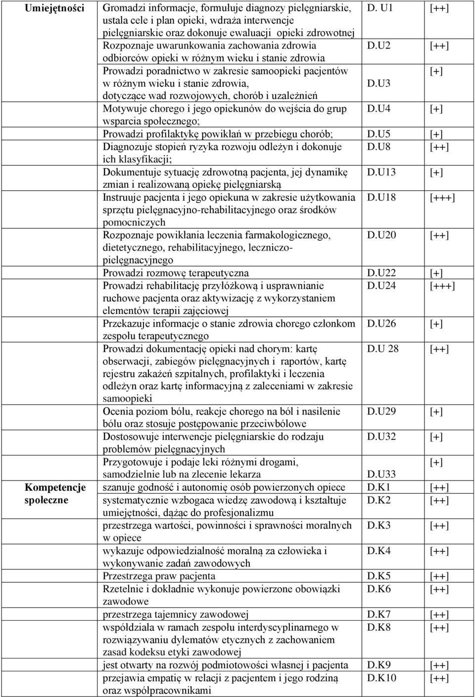 U2 [++] odbiorców opieki w różnym wieku i stanie zdrowia Prowadzi poradnictwo w zakresie samoopieki pacjentów [+] w różnym wieku i stanie zdrowia, dotyczące wad rozwojowych, chorób i uzależnień D.