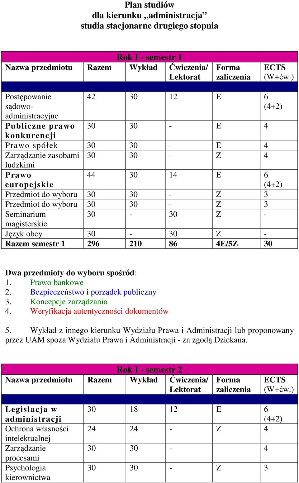 30-30 Z - magisterskie Język obcy 30-30 Z - Razem semestr 1 296 210 86 4E/5Z 30 Dwa przedmioty do wyboru spośród: 1. Prawo bankowe 2. Bezpieczeństwo i porządek publiczny 3. Koncepcje zarządzania 4.