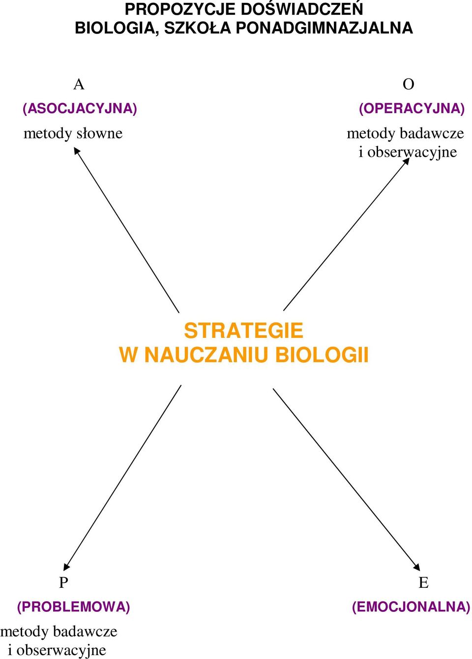 badawcze i obserwacyjne STRATEGIE W NAUCZANIU BIOLOGII P