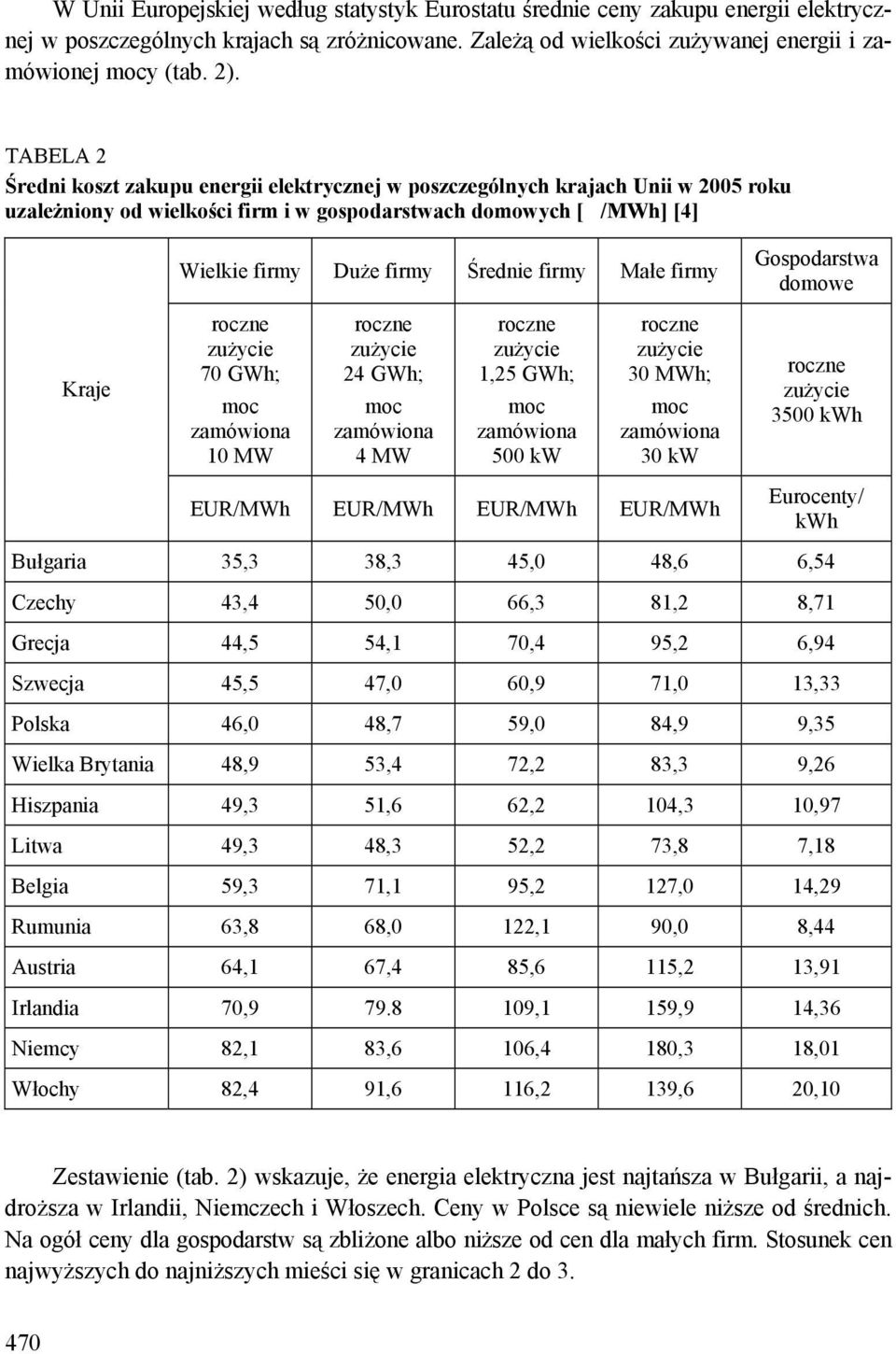 Małe firmy Gospodarstwa domowe Kraje roczne zużycie 70 GWh; moc zamówiona 10 MW roczne zużycie 24 GWh; moc zamówiona 4 MW roczne zużycie 1,25 GWh; moc zamówiona 500 kw roczne zużycie 30 MWh; moc